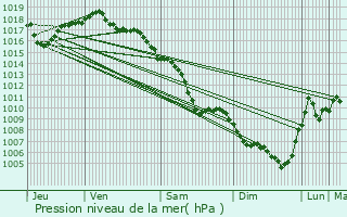 Graphe de la pression atmosphrique prvue pour Pierre-Bnite