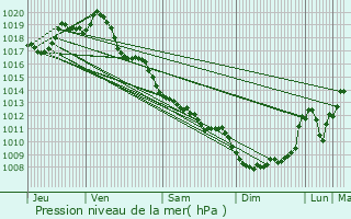 Graphe de la pression atmosphrique prvue pour Cieux