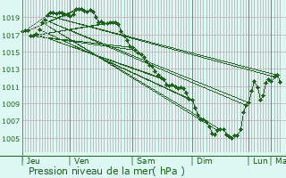 Graphe de la pression atmosphrique prvue pour Antrenas