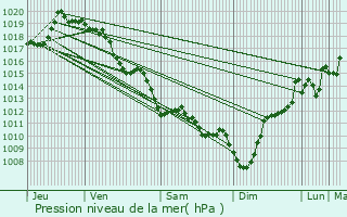 Graphe de la pression atmosphrique prvue pour Urepel