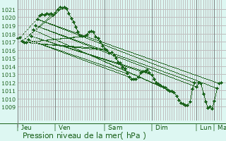 Graphe de la pression atmosphrique prvue pour Brvainville