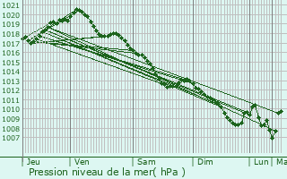 Graphe de la pression atmosphrique prvue pour Suippes