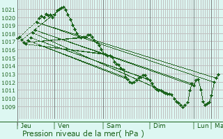 Graphe de la pression atmosphrique prvue pour Mesland