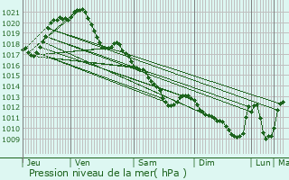 Graphe de la pression atmosphrique prvue pour Villeromain