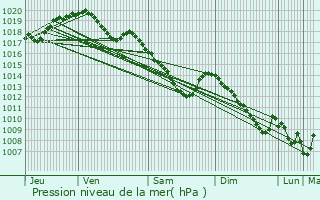 Graphe de la pression atmosphrique prvue pour La Roche-en-Ardenne