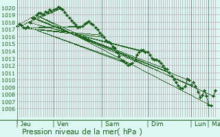 Graphe de la pression atmosphrique prvue pour Daverdisse