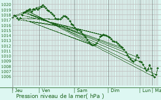 Graphe de la pression atmosphrique prvue pour Ans