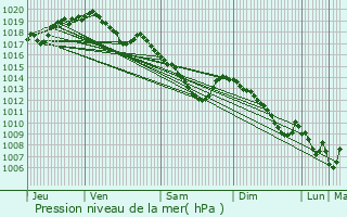 Graphe de la pression atmosphrique prvue pour Ham