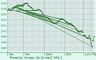 Graphe de la pression atmosphrique prvue pour Saint-Gilles