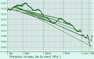 Graphe de la pression atmosphrique prvue pour Berchem-Sainte-Agathe