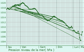 Graphe de la pression atmosphrique prvue pour Beersel