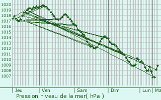 Graphe de la pression atmosphrique prvue pour Paliseul