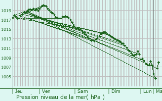 Graphe de la pression atmosphrique prvue pour Rhode-Saint-Gense