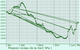 Graphe de la pression atmosphrique prvue pour Melle