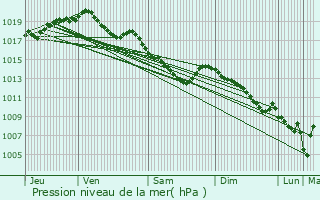 Graphe de la pression atmosphrique prvue pour Dinant