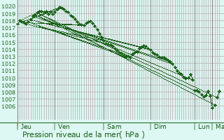 Graphe de la pression atmosphrique prvue pour Avelgem