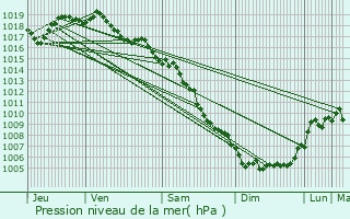 Graphe de la pression atmosphrique prvue pour Pierrelatte