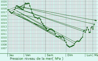 Graphe de la pression atmosphrique prvue pour Pouillac