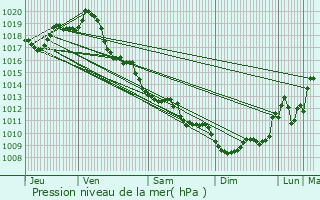 Graphe de la pression atmosphrique prvue pour Louzignac