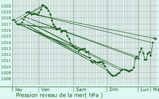 Graphe de la pression atmosphrique prvue pour Prignac