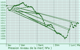 Graphe de la pression atmosphrique prvue pour Brindas