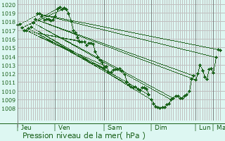 Graphe de la pression atmosphrique prvue pour Clion