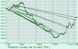 Graphe de la pression atmosphrique prvue pour Mosnac