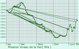 Graphe de la pression atmosphrique prvue pour Loir-sur-Nie