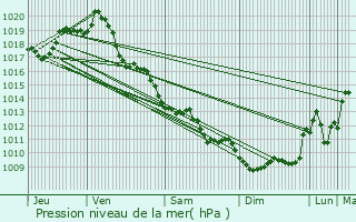 Graphe de la pression atmosphrique prvue pour Romazires