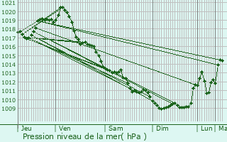 Graphe de la pression atmosphrique prvue pour Saint-Mand-sur-Brdoire