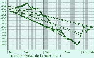 Graphe de la pression atmosphrique prvue pour Saint-Pierre-de-Chandieu