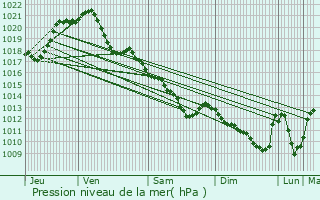 Graphe de la pression atmosphrique prvue pour Trhet