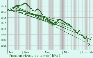 Graphe de la pression atmosphrique prvue pour Chivres