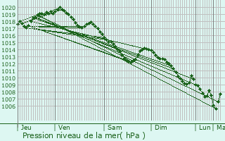 Graphe de la pression atmosphrique prvue pour Burdinne