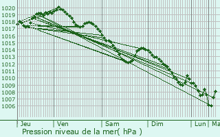 Graphe de la pression atmosphrique prvue pour Hamois