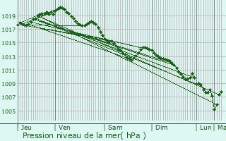 Graphe de la pression atmosphrique prvue pour Saint-Aybert