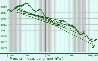 Graphe de la pression atmosphrique prvue pour Quivrain