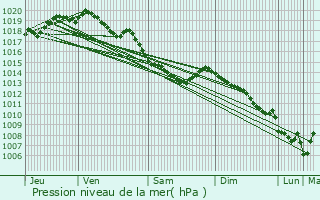 Graphe de la pression atmosphrique prvue pour Mouvaux