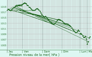 Graphe de la pression atmosphrique prvue pour Aulnoy-lez-Valenciennes