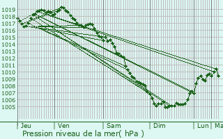 Graphe de la pression atmosphrique prvue pour Saint-Paul-Trois-Chteaux