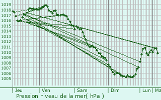 Graphe de la pression atmosphrique prvue pour Bourg-de-Page