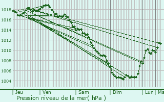 Graphe de la pression atmosphrique prvue pour Poussan