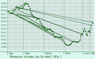 Graphe de la pression atmosphrique prvue pour Chrac
