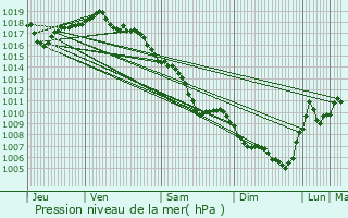 Graphe de la pression atmosphrique prvue pour Villars-les-Dombes