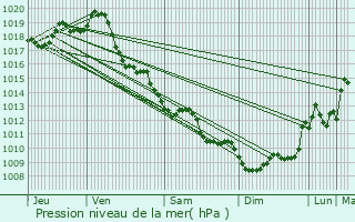 Graphe de la pression atmosphrique prvue pour Gmozac