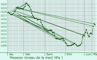 Graphe de la pression atmosphrique prvue pour Grandjean