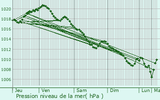 Graphe de la pression atmosphrique prvue pour Tinqueux