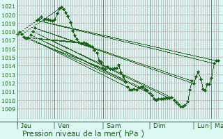 Graphe de la pression atmosphrique prvue pour Saint-Jean-de-Liversay