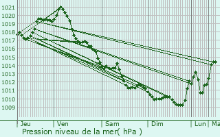 Graphe de la pression atmosphrique prvue pour Nieul-sur-l