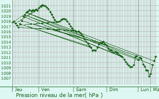 Graphe de la pression atmosphrique prvue pour Paris 13me Arrondissement